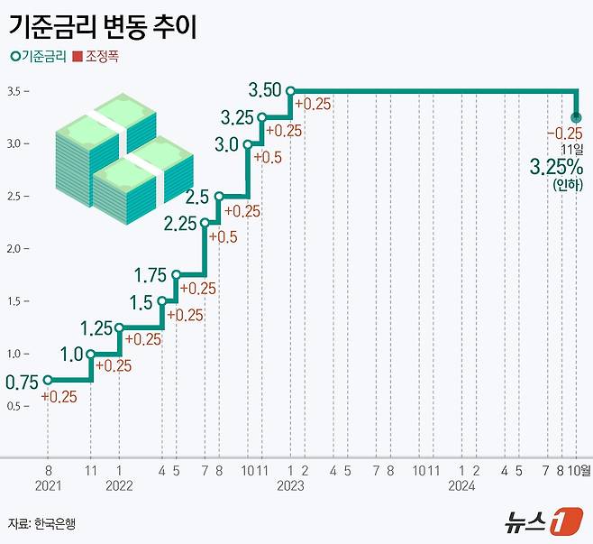 한은 금융통화위원회(금통위)는 11일 통화정책방향 결정회의에서 기준금리를 0.25%포인트(p) 인하했다. 이로써 한은은 2021년 8월 기준금리 0.25%p 인상을 시작으로 진입한 통화 긴축 터널에서 3년 2개월 만에 빠져나오게 됐다. ⓒ News1 김지영 디자이너