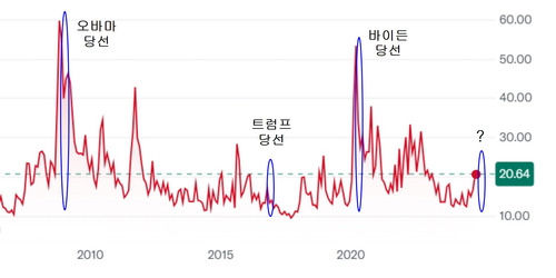 시장에 대한 투자자 공포심리를 보여주는 변동성 지수 움직임과 미국 대선 결과.