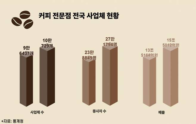 통계청 서비스업 조사 보고서에 따르면 2022년 기준 국내 커피전문점 수는 10만729개에 달한다. 자료는 커피 전문점 전국 사업체 현황. /그래픽=윤채현 기자