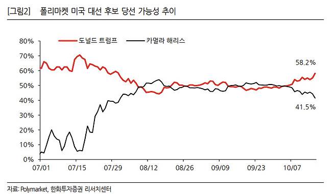 [한화투자증권]