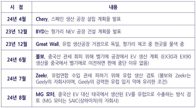 ▲ 주요 완성차업체의 공장 건설 계획. ⓒ오민규 노동문제연구소 '해방' 연구실장