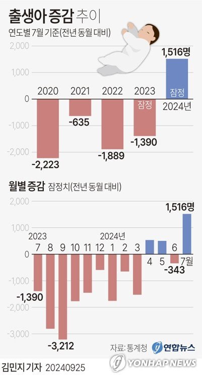 [그래픽] 출생아 증감 추이 (서울=연합뉴스) 김민지 기자 = 25일 통계청이 발표한 '7월 인구동향'에 따르면 7월 출생아 수는 2만601명으로 작년 같은 달보다 1천516명(7.9%) 늘어 같은 달 기준 12년 만에 최대 증가 폭을 기록했다.
    minfo@yna.co.kr
    X(트위터) @yonhap_graphics  페이스북 tuney.kr/LeYN1