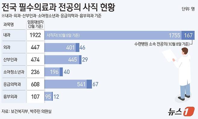 전국 필수의료과 전공의 사직 현황 ⓒ News1 김초희 디자이너