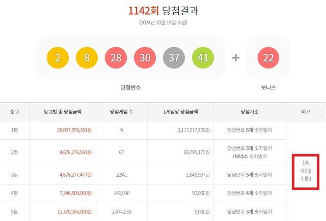 1142회 1등 9명 19일 동행복권 추첨 결과에 따르면 1142회 로또당첨번호 조회 1등 당첨 9명 중 8명은 자동으로 구매했다. 나머지 1명은 수동으로 샀다. /동행복권 캡처