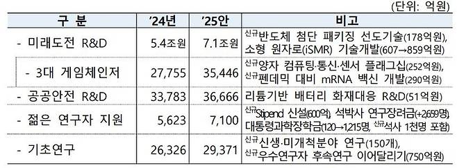 2025년 4&D 예산안