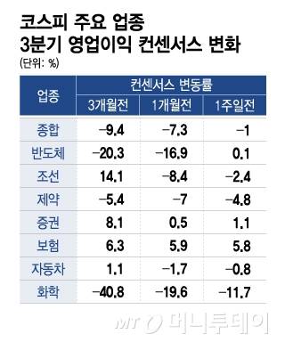 코스피 주요 업종 3분기 영업이익 컨센서스 변화/그래픽=이지혜