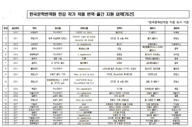 자료= 문체부 산하 한국문학번역원