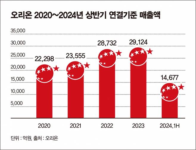 오리온은 올해 상반기 연결기준 매출액 1조4677억원, 영업이익 2468억원을 기록하며 사상 최대 실적을 달성했다. 업계는 오리온이 올해 매출 3조 클럽에 입성할 것으로 내다보고 있다. /그래픽=김은옥 기자