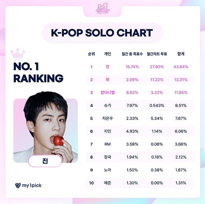 방탄소년단 진, 마이원픽 '9월 월간차트' K팝 솔로부문 1위..6개월 연속 우승