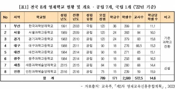 전국 8개 영재학교 현황과 개요. ⓒ사교육걱정없는세상
