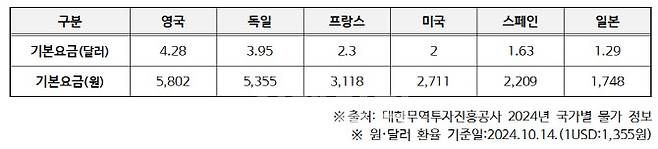 세계 주요 지하철 기본운임 현황. (자료=코트라)