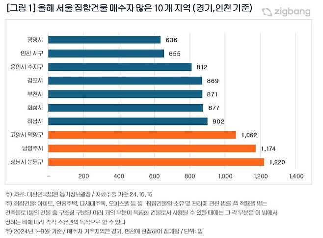 서울 집합건물 매수자 많은 10개 지역(직방 제공).