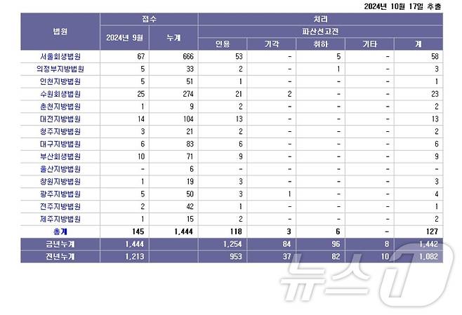 대한민국 법원 법원통계월보 9월 법인파산사건 통계(대법원 법원통계월보 갈무리)