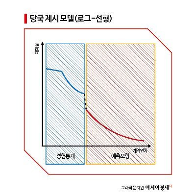 금융당국이 제시한 무·저해지 보험 해지율 개편안 관련 '로그-선형 예측모형'.