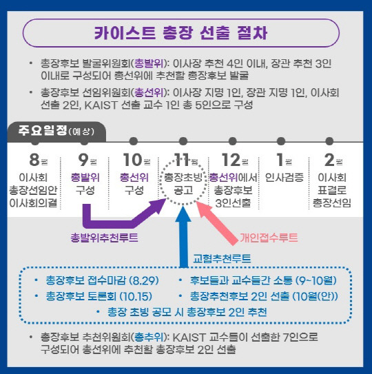 KAIST 총장 선출 절차. 교수협의회 제공