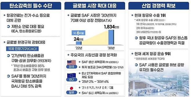 SAF 글로벌 동향.ⓒ산업통상자원부