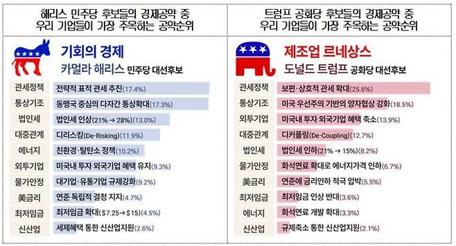 '美 대선 관련 정책이슈와 우리 기업의 과제 조사' 결과. ⓒ대한상공회의소