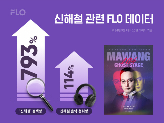 음악 플랫폼 플로(FLO)에서 나타난 '신해철' 검색 및 신해철 음악 청취 데이터 변동 추이. 플로 제공