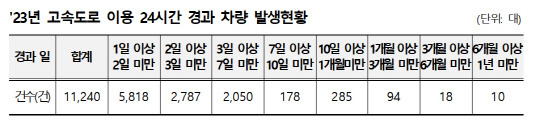 2023년 고속도로 이용 24시간 경과 차량 발생현황. [한국도로공사·윤재옥 국민의힘 의원실 제공]