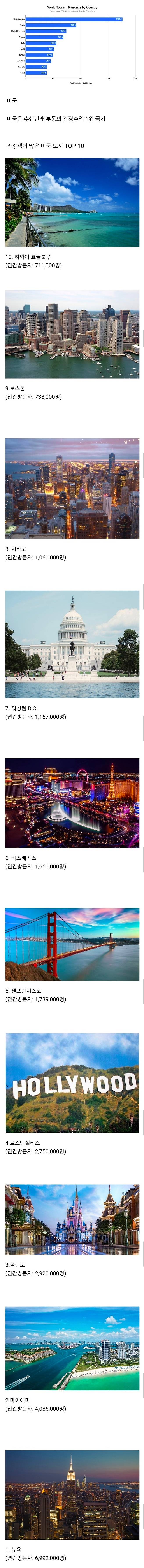1729497190087292.jpg 세계에서 가장 관광수입이 높은 나라