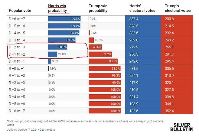 전체 득표율 차이에 따라 해리스 또는 트럼프가 획득할 대통령 선거인단수와 승리 확률. 해리스가 전국 득표율에서 1~2%포인트 이내로 승리할 경우 승리확률은 28%, 2~3%포인트 차로 이기면 승리확률이 58.8%로 올라간다. 자료:실버불리틴
