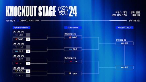 2024 LoL 월드챔피언십의 4강에 T1과 젠지, 빌리빌리 게이밍과 웨이보 게이밍이 올랐다. [사진=라이엇 게임즈]