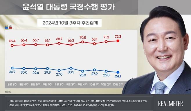 ▲ 윤석열 대통령 국정수행 평가 [리얼미터]