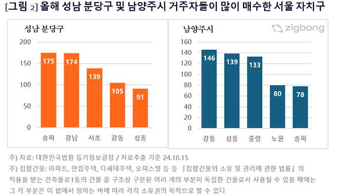 분당구 남양주시 거주자들이 가장 많이 매수한 서울 자치구. 직방