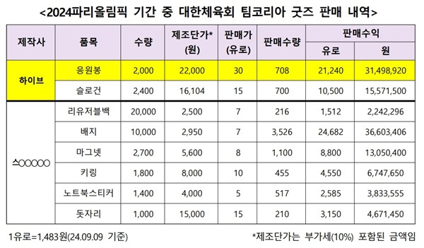 ▲ 2024 파리올림픽 기간 중 대한체육회 팀코리아 굿즈 판매 내역. 자료=이기헌 의원실