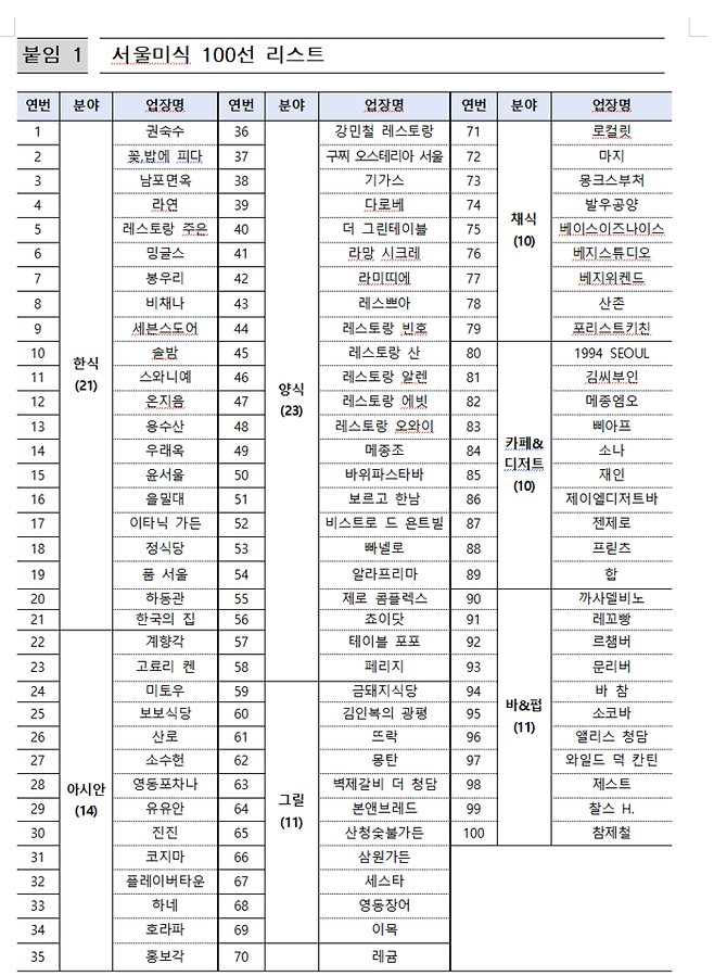 서울미식 대표 레스토랑&바 100선 리스트