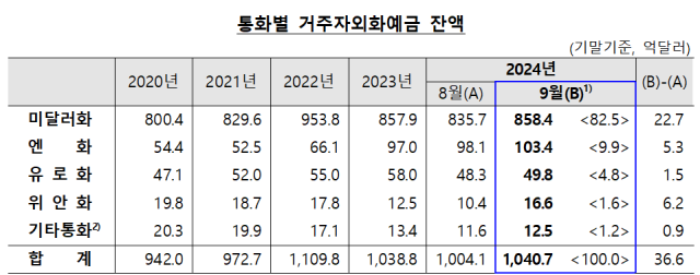 [표 = 한국은행]