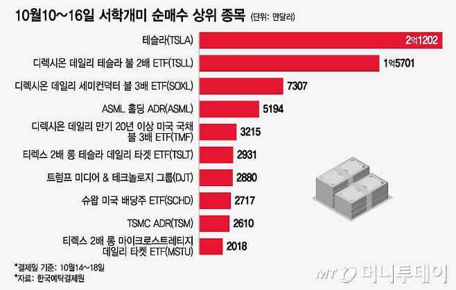 10월10~16일 서학개미 순매수 상위 종목/그래픽=윤선정