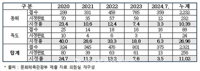 해외 한국바로알림서비스 동해·독도 표기 오류 및 수정 요구 결과(단위 : 건, %). 한정애 의원실 제공