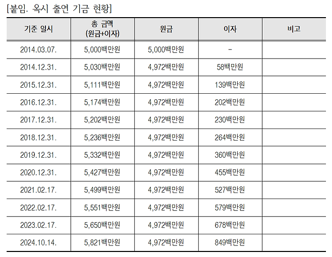 옥시 출연기금 현황. 강득구 의원실 제공