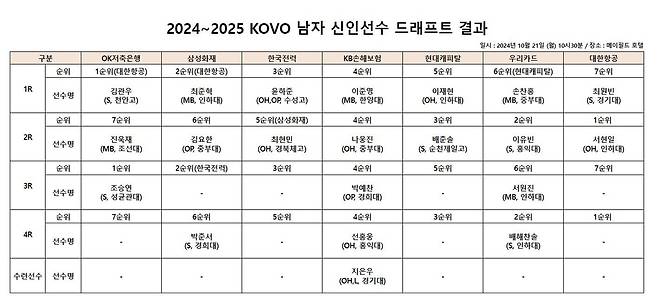 남자 신인선수 드래프트 결과 [한국배구연맹 제공. 재판매 및 DB 금지]