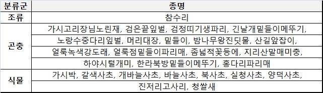 설악산서 새로 발견된 생물종 목록 [설악산국립공원사무소 제공. 재판매 및 DB 금지]