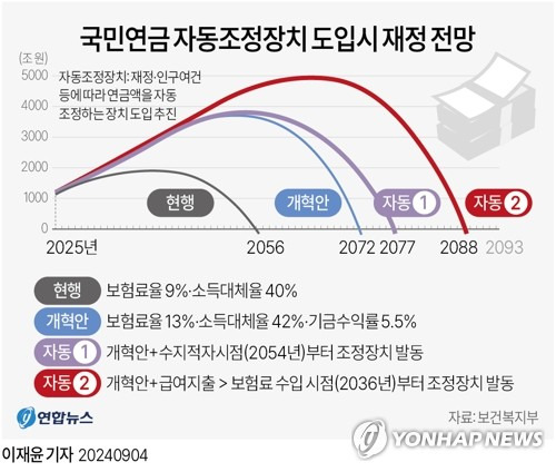 [그래픽] 국민연금 자동조정장치 도입시 재정 전망 [연합뉴스 자료사진. 재판매 및 DB 금지]