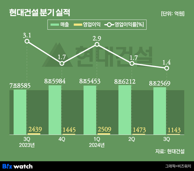 현대건설 분기 실적 /그래픽=비즈워치