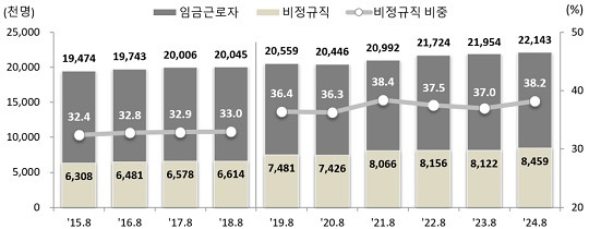 연도별 8월 비정규직 근로자 규모와 비중 추이(자료제공=통계청)