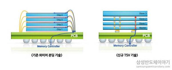 TSV 기술 개념도. (사진=삼성전자)