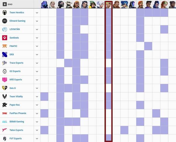 - 챔피언스 서울 2024에 참가한 16개 팀 중 11팀이 바인드에서 게코를 선택했다 (자료 :&nbsp;vlr.gg)