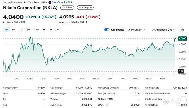 니콜라 일일 주가추이 - 야후 파이낸스 갈무리