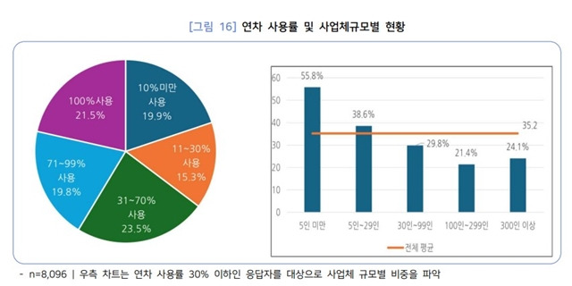 연차 사용률 및 사업체규모별 현황 /민주노총 제공