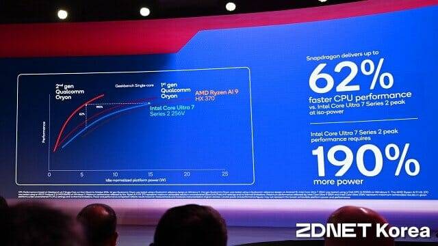 퀄컴이 공개한 오라이온 2세대 CPU와 인텔 코어 울트라7 256V 프로세서 단일 코어 성능 비교표. (사진=지디넷코리아)