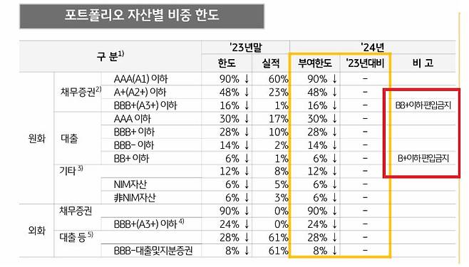 KB증권의 2024년 전략별 Book(북) 한도 배정안. 발행어음 부문에서 채무증권 중 신용등급이 BB+이하, 내부 분류상 대출은 B+ 이하에 대해 '편입 금지' 문구가 적혀있다./강훈식 더불어민주당 의원실