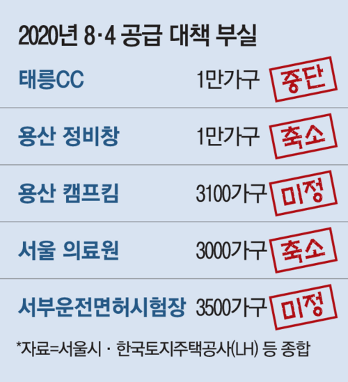 image.png 주택공급 대책마저 공수표... 짓는다던 서울 아파트, 1.6만 가구 증발