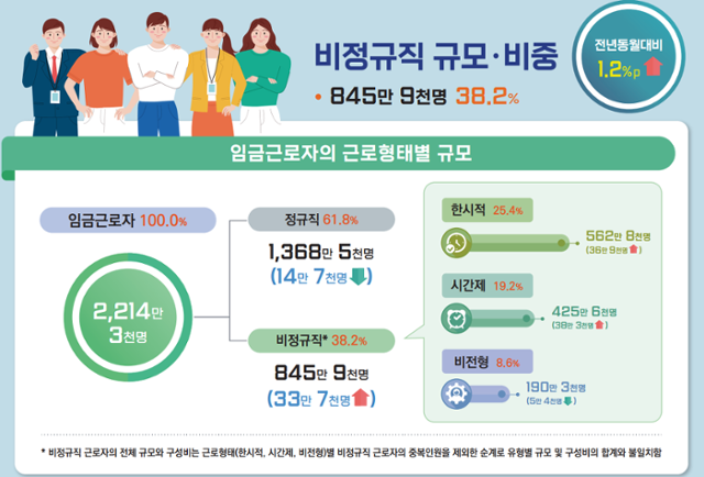 2024년 8월 경제활동인구조사 근로형태별 부가조사. 통계청