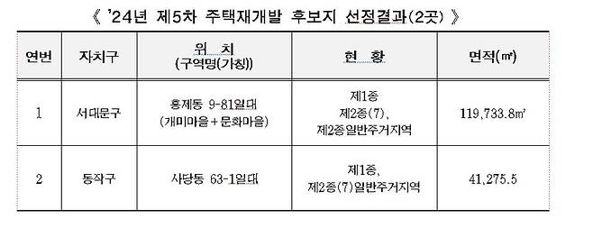 2024년 제5차 주택재개발 후보지 선정결과. 서울시