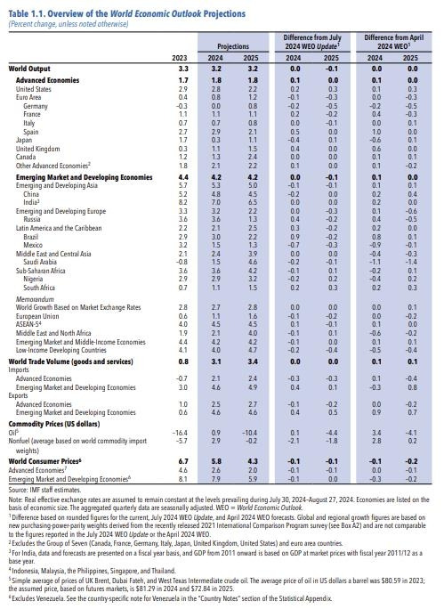 국제통화기금(IMF) 세계경제전망. [IMF 홈페이지]