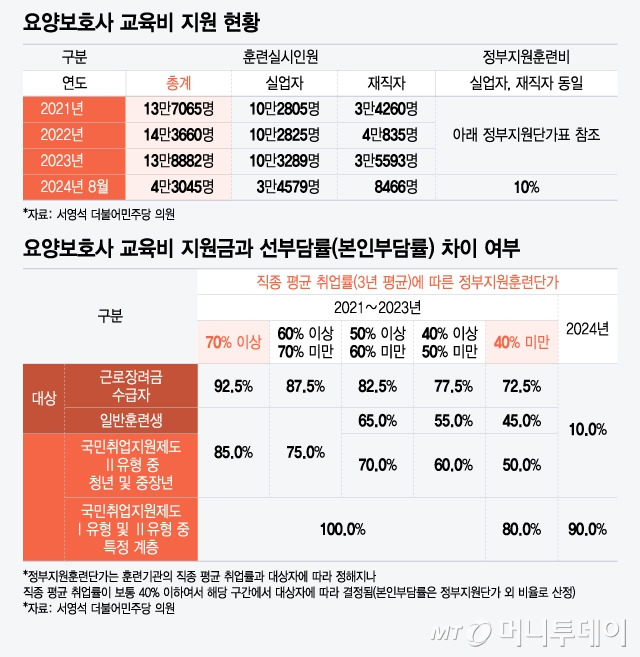 요양보호사 교육비 지원 현황/그래픽=윤선정